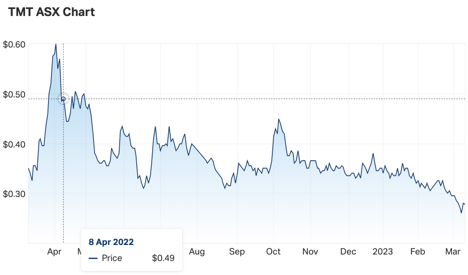 12-month share price of Technology Metals