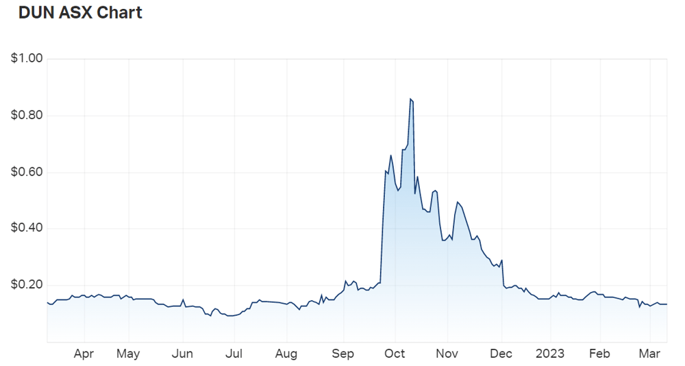 Dundas Minerals Ltd (ASX DUN) Share Price - Market Index