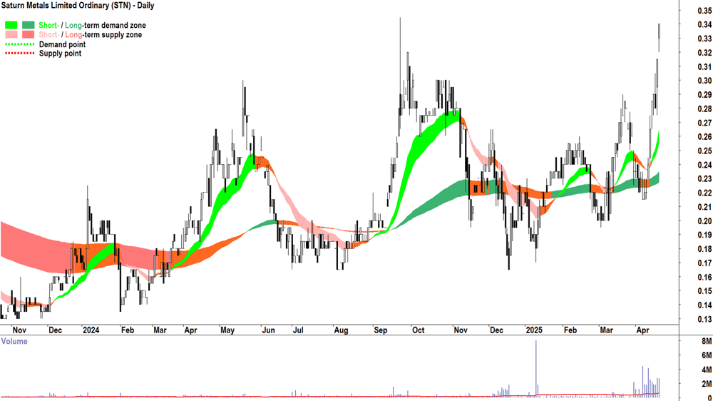 Saturn Metals (ASX-STN) daily chart 22 April 2025