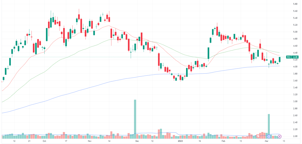 Pilbara Minerals price chart