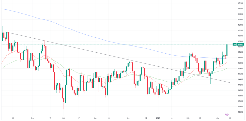 XIJ chart