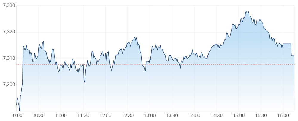 XJO intraday