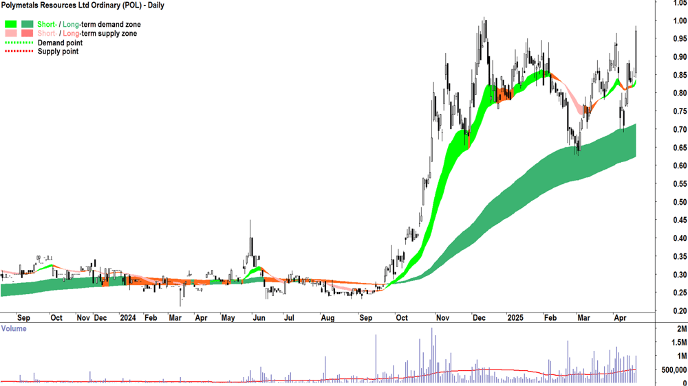 Polymetals Resources (ASX-POL) daily chart 22 April 2025
