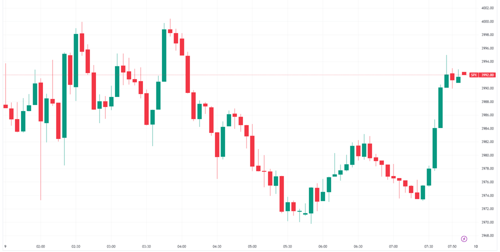 SPX intraday