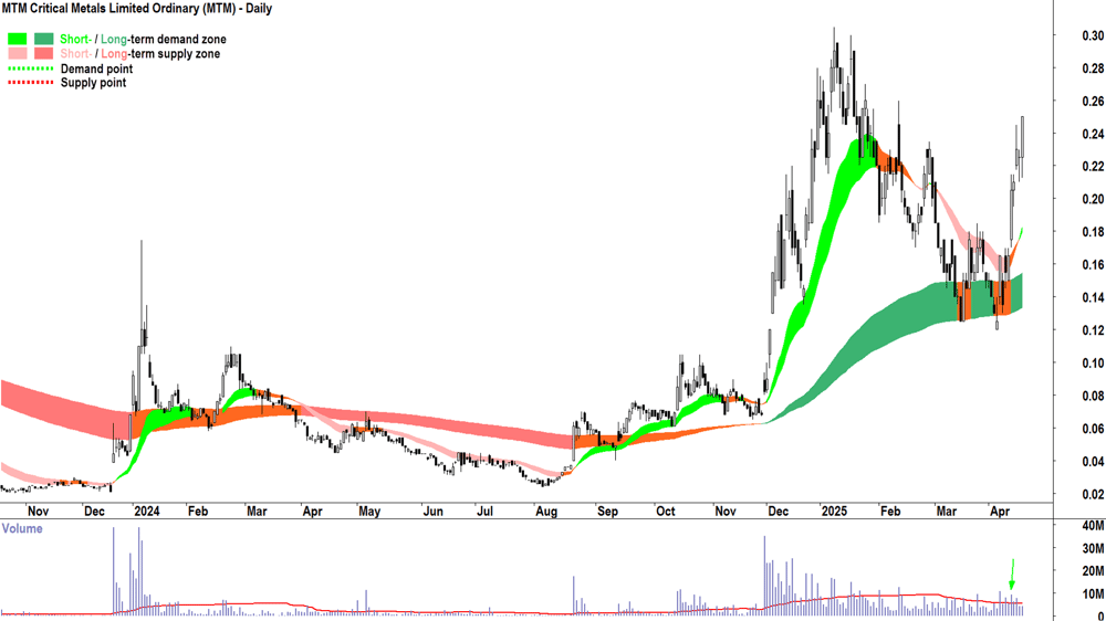 MTM Critical Metals (ASX-MTM) daily chart 22 April 2025