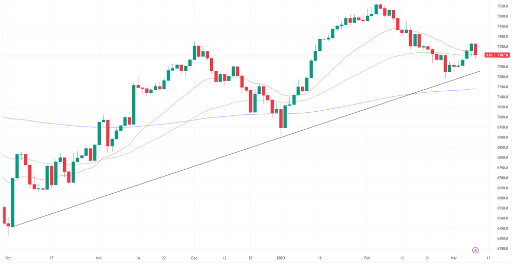 XJO chart
