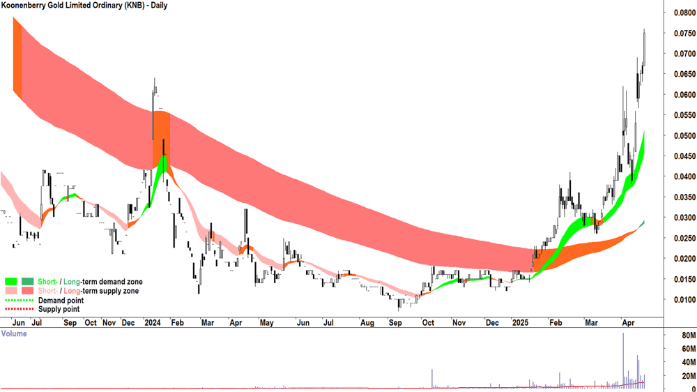 Koonenberry Gold (ASX-KNB) daily chart 22 April 2025