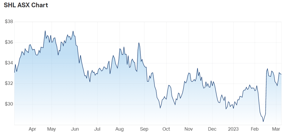 SHL chart