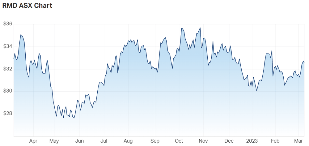 RMD chart