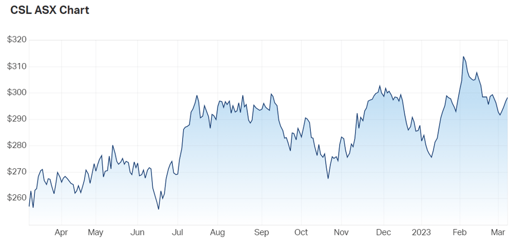 CSL chart