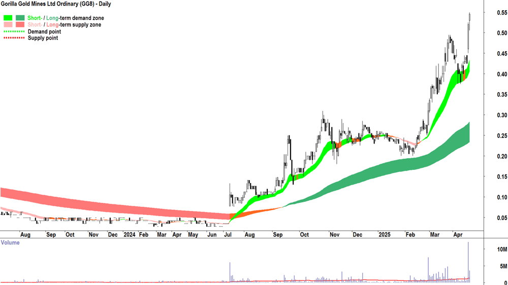 Gorilla Gold Mines (ASX-GG8) daily chart 22 April 2025