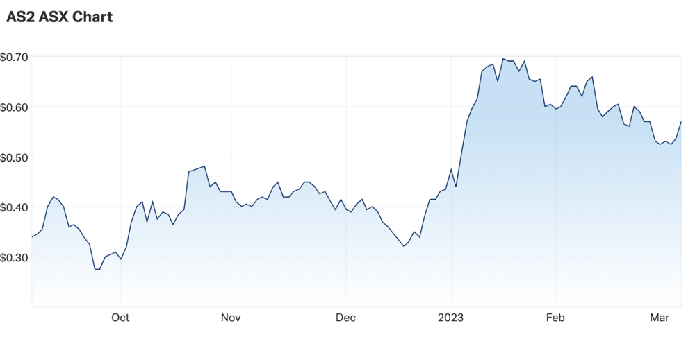 Askari Metals six-month share price