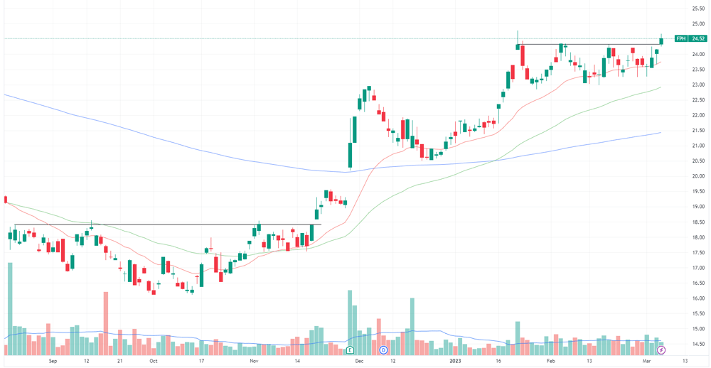 FPH chart