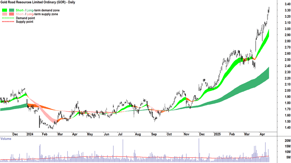 Gold Road Resources (ASX-GOR) daily chart 22 April 2025