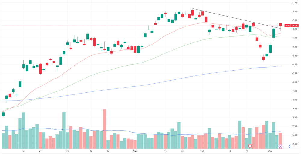 BHP chart
