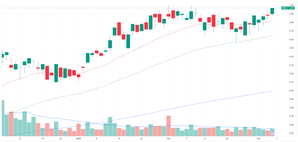 Webjet chart