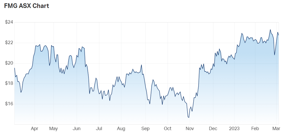 Fortescue share price chart