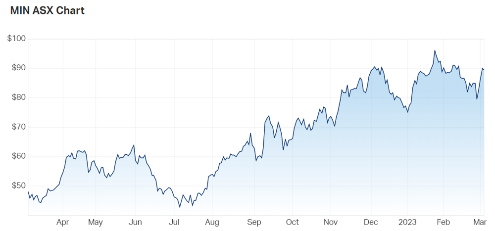 Mineral resources share price chart
