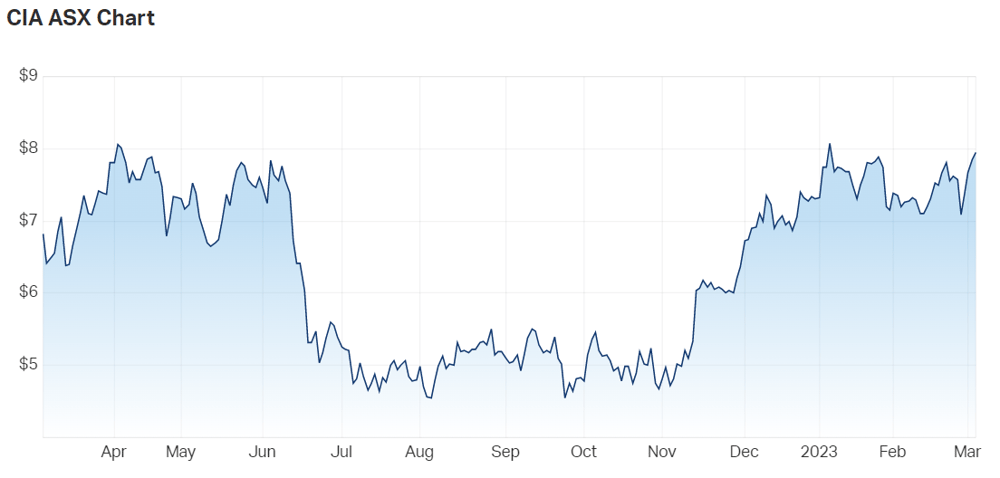 Champion Iron share price chart