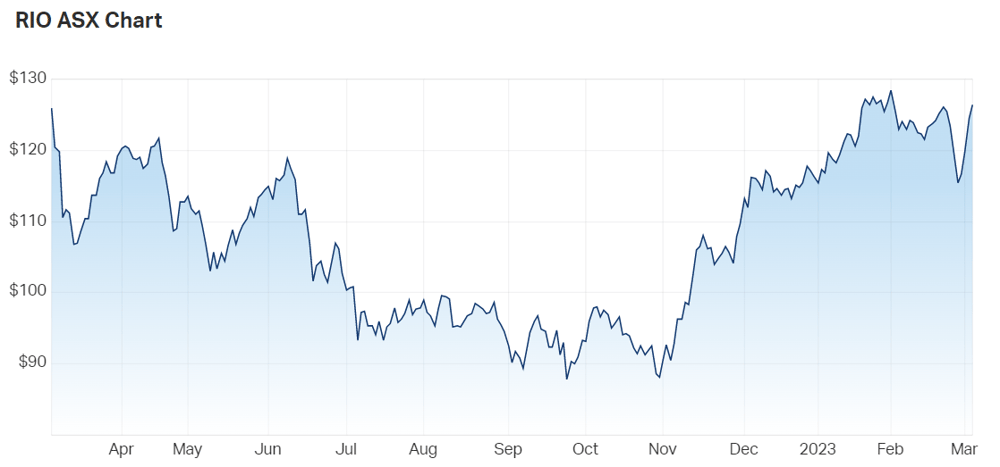 Rio share price chart