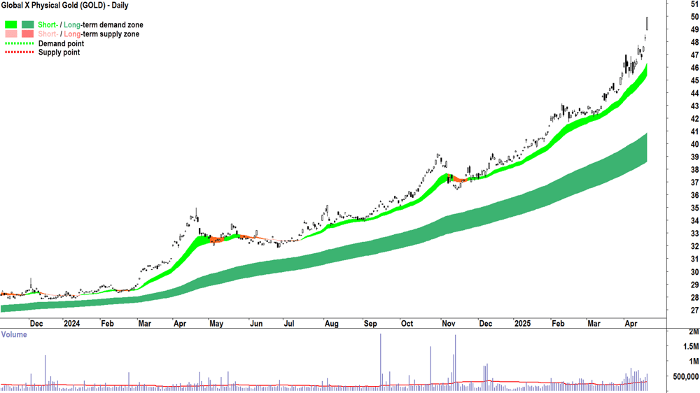 Global X Physical Gold ETF (ASX-GOLD) daily chart 22 April 2025
