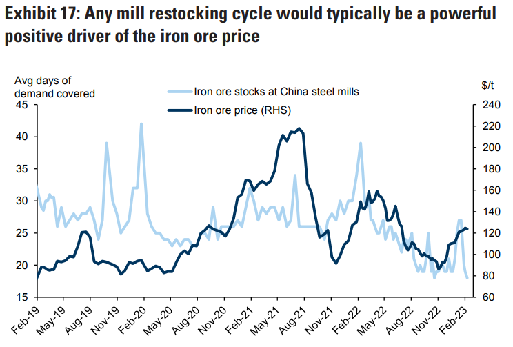 Steel mill restocking cycles