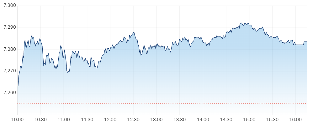 ASX 200 intraday chart