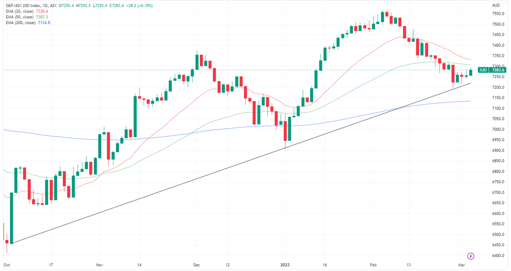 XJO 2023-03-03 16-18-12