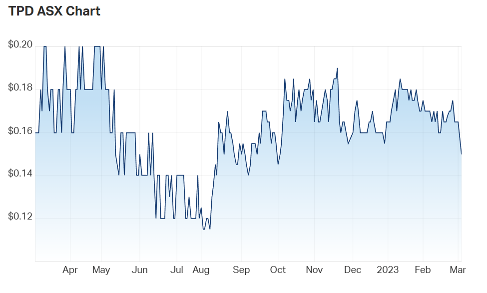 Talon's one year chart shows increasing liquidity 
