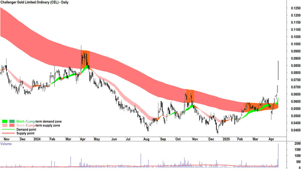 Challenger Gold (ASX-CEL) daily chart 22 April 2025