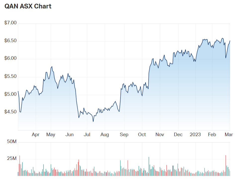 QAN one year performance chart 