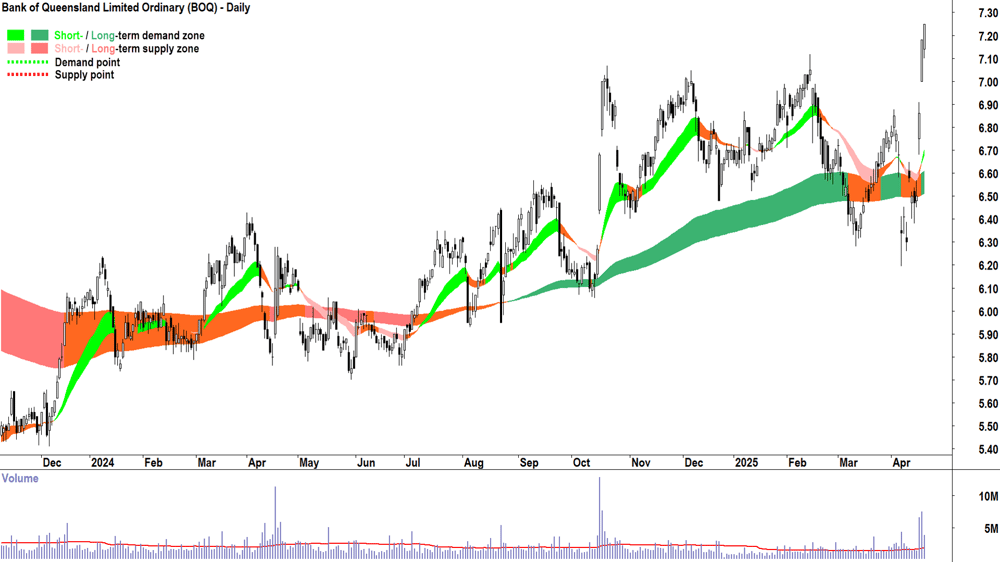 Bank of Queensland (ASX-BOQ) daily chart 22 April 2025