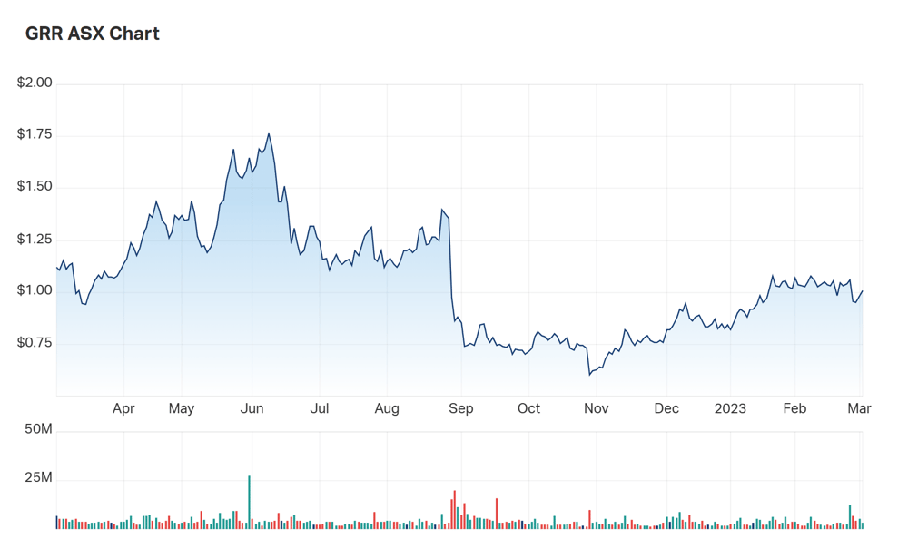 GRR one year performance chart