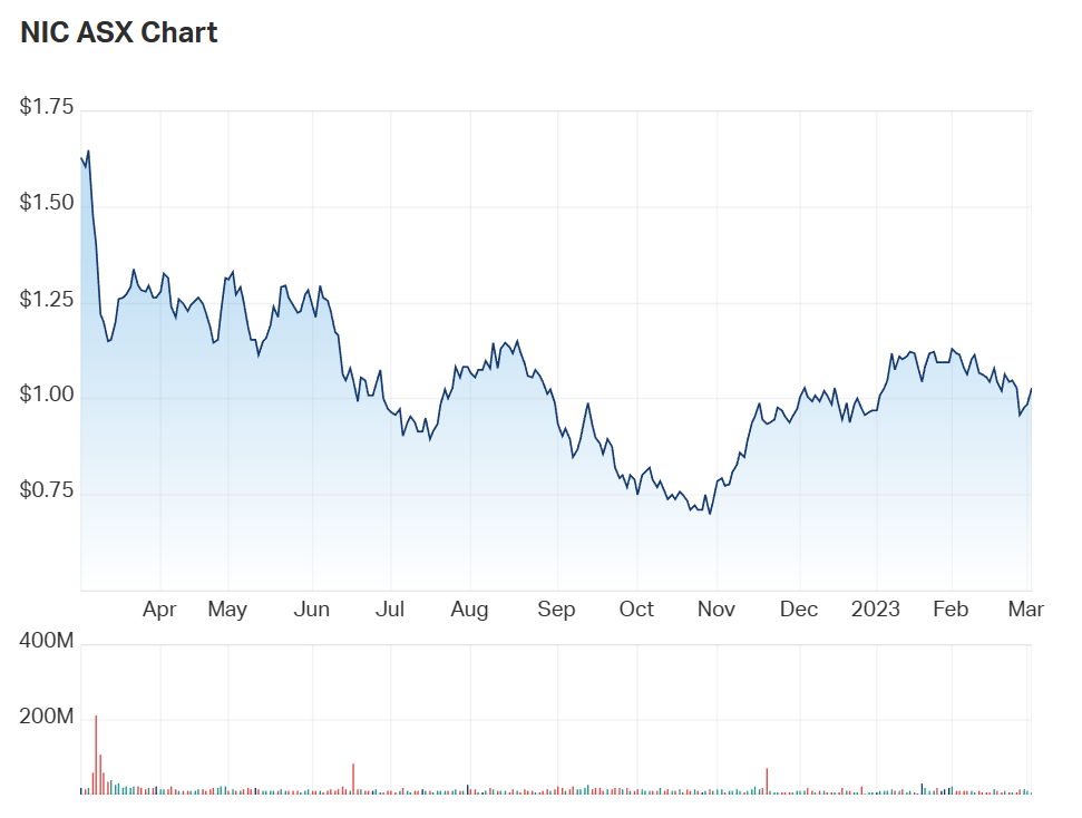 NIC one year chart 