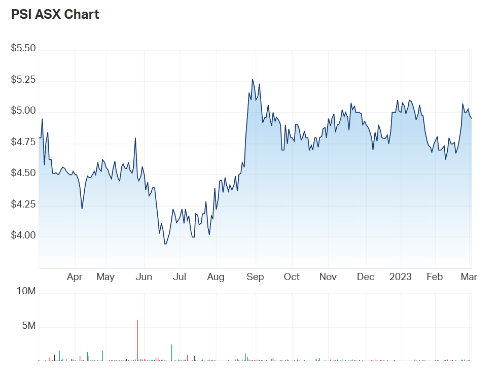 PSI one year chart 