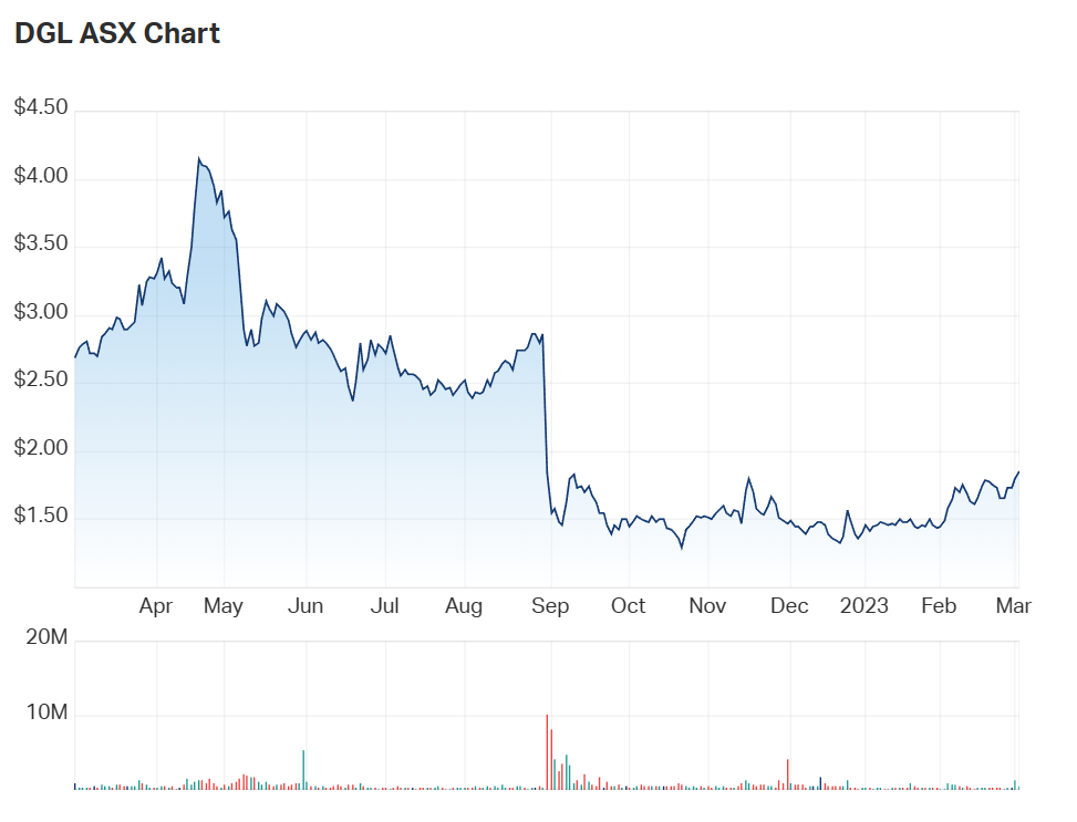 DGL one year chart 