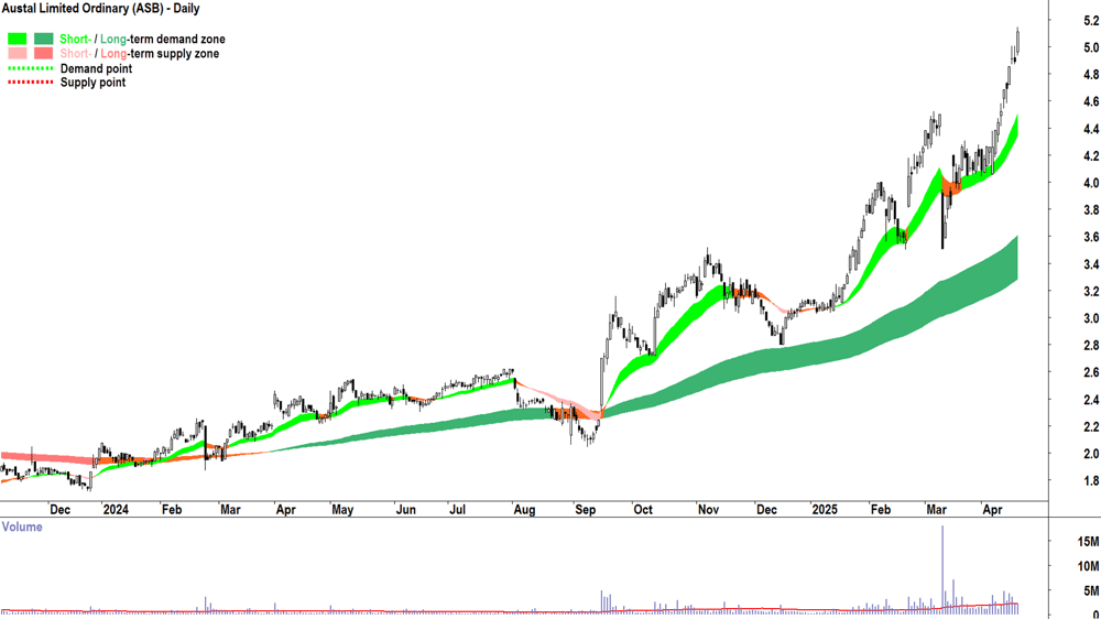 Austal (ASX-ASB) daily chart 22 April 2025