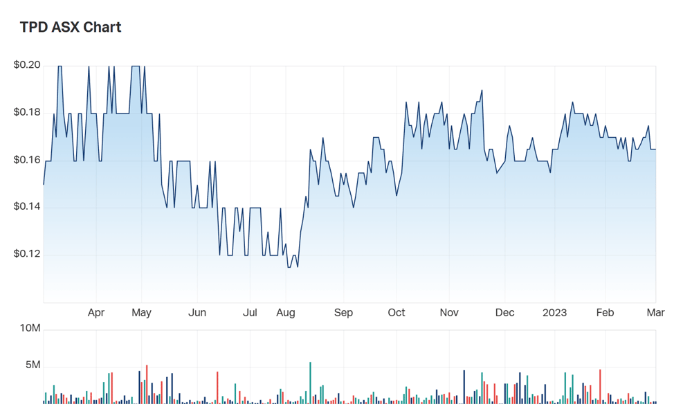 A look at TPD's one year performance chart. As at 10:45am (AEST) on Thursday, TPD is currently in a trading halt. 