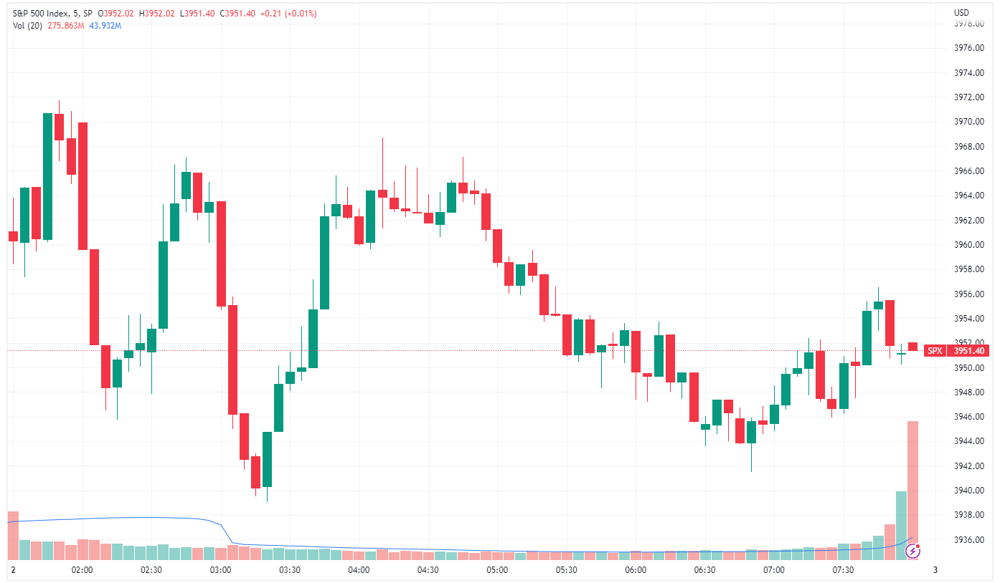 SPX chart