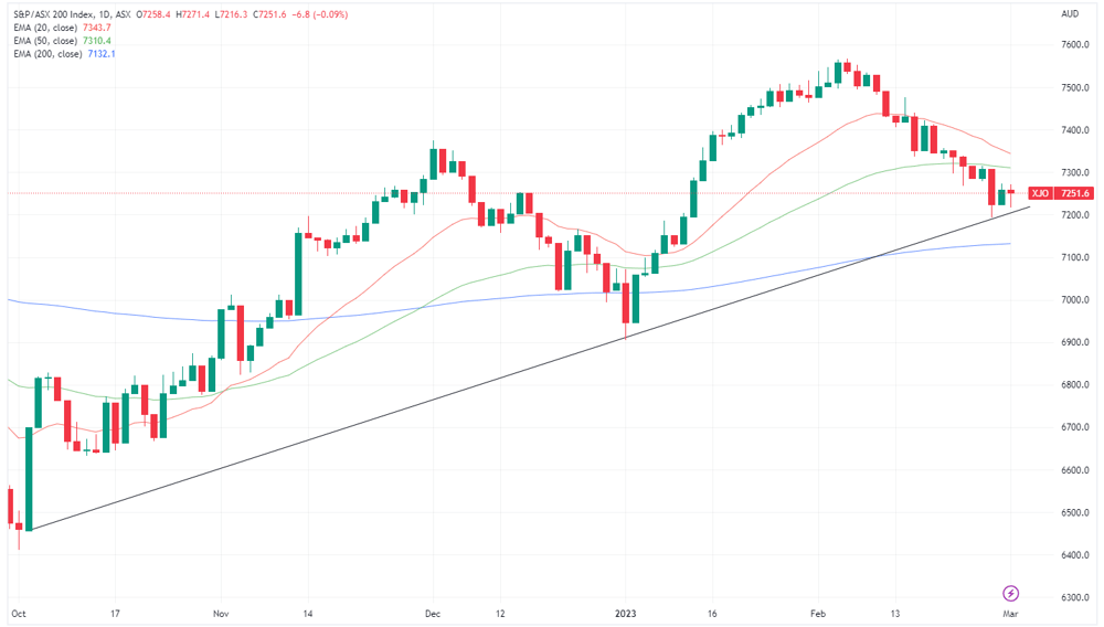 XJO 2023-03-02 08-15-10