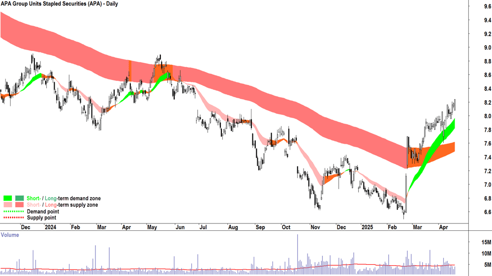APA Group (ASX-APA) daily chart 22 April 2025