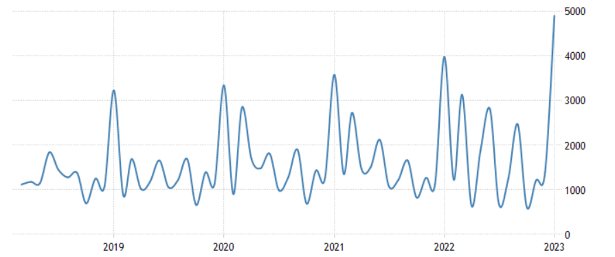 2023-03-01 16 58 52-China New Yuan Loans - February 2023 Data - 2004-2022 Historical - March Forecas