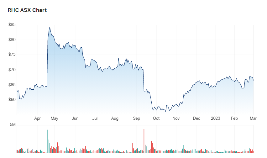 RHC's one year performance chart 