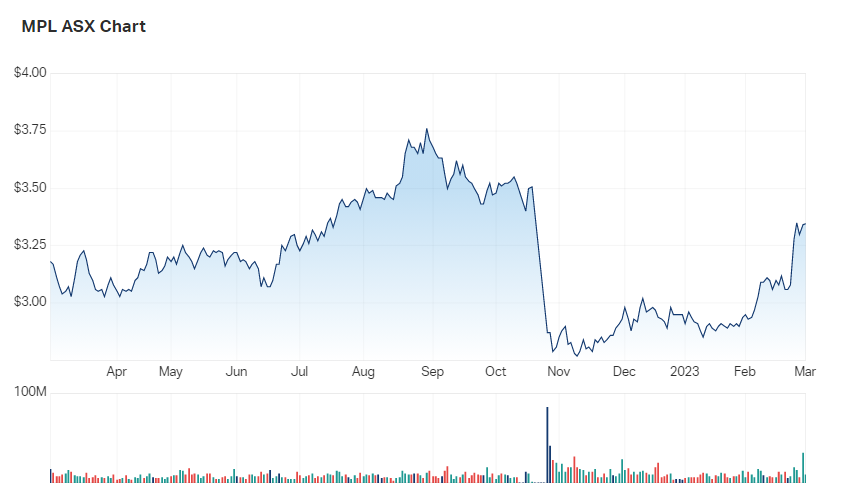 MPL's one year performance chart 