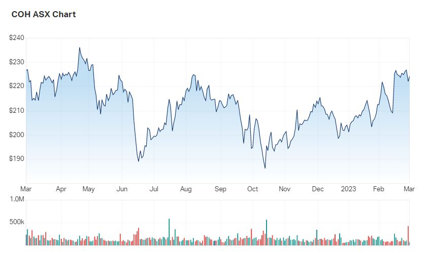 COH's one year performance chart 