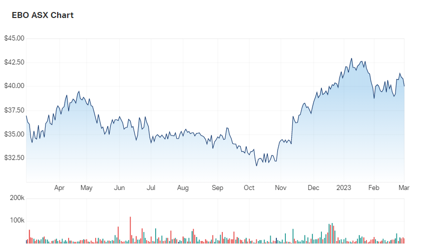 EBO's one year performance chart 