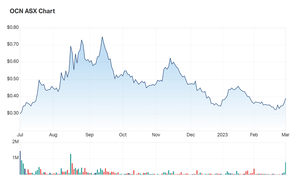 OCN one year performance chart 