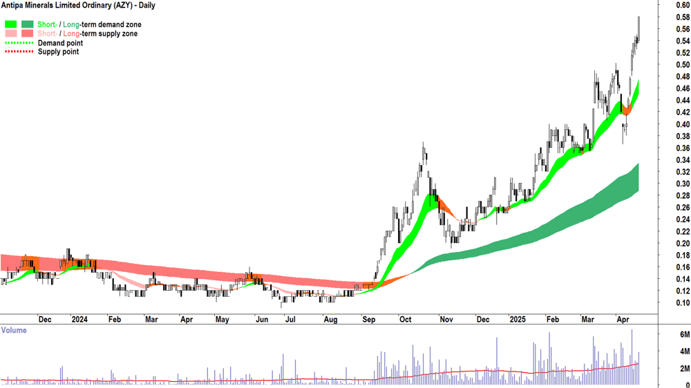 Antipa Minerals (ASX-AZY) daily chart 22 April 2025
