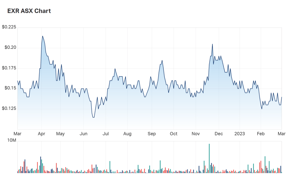 A look at Elixir's one year performance chart 