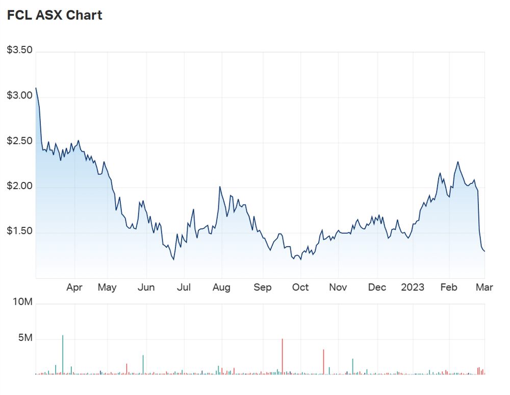 FCL one year performance chart 